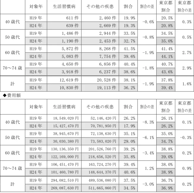 表 ４  生 活 習 慣 病 の レ セ プ ト 件 数 割 合 及 び 費 用 額 割 合 の 比 較  （ 平 成 １ ９ 年 ５ 月 、 平 成 ２ ４ 年 ５ 月 ） ◆ レ セ プ ト 件 数  対 象 年  生 活 習 慣 病  そ の 他 の 疾 患  割 合  割合の差  東 京 都  割 合  東 京 都 割合の差  40 歳 代 H19 年 611 件 2,460 件 19.9%  -0.6%  20.5%  0.3%  H24 年 639 件 2,669 件 19.3%  20.8% 