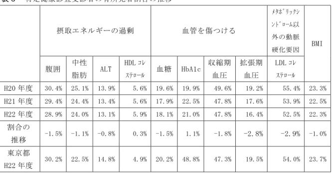 表 ６  特 定 健 康 診 査 受 診 者 の 有 所 見 者 割 合 の 推 移  摂 取 エ ネ ル ギ ー の 過 剰  血 管 を 傷 つ け る  ﾒﾀﾎﾞﾘｯ ｸｼﾝﾄﾞﾛｰﾑ 以 外 の 動 脈 硬 化 要 因 BMI  腹 囲  中 性 脂 肪  ALT  HDL ｺ ﾚ ｽﾃﾛ ｰﾙ  血 糖  HbA1c  収 縮 期血 圧  拡 張 期血 圧  LDL ｺ ﾚ ｽﾃﾛ ｰﾙ  H20 年 度  30.4%  25.1%  13.9%  5.6%  19.6%  19.9%  49.6