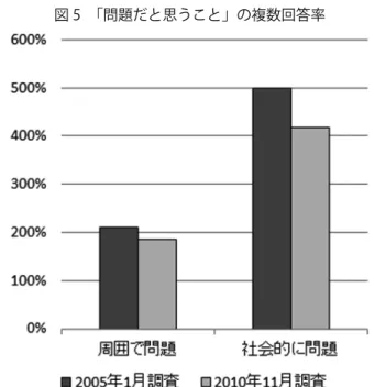 図 4　「問題だと思うこと」の「特になし」の回答率 図 4（縦 14 字×横 25 字） 出典：内閣府「少年非行に関する世論調査」 して、この「テレビ・ラジオ」と「新聞」の回答率は他 の選択肢と比べればはるかに高い水準となっており、そ の次点である「家族や友人との会話など」の回答率はこ れらの選択肢と比べると非常に低くなる。この結果から 考えると、ほとんどの人々は治安や犯罪に関する情報を テレビやラジオ、あるいは新聞から情報を入手している ということがわかる。したがって、テレビ・ラジオ・新 聞といったマスメ