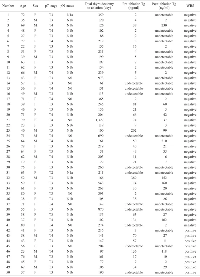 Table 1 Patient characteristics and clinical data Number Age Sex pT stage pN status Total thyroidectomy 