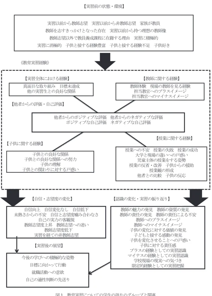 図 1   教育実習についての学生の語りのグループと関連 子供との良好な関係  子供との良好な関係への努力 子供の理解  子供との関わりに対する戸惑い 実習以前から教師志望  実習以前から非教師志望  家族が教員   教師を志すきっかけとなった存在  実習以前から持つ理想の教師像 教師志望以外で教員養成課程に在籍する理由  実習に積極的  実習に消極的  子供と接する経験豊富  子供と接する経験不足  子供好き  教師体験  現場の教師を見る経験担当教官へのプラスイメージ担当教官へのマイナスイメージ真面目な