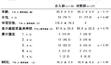 図表 8  ベースラインデータ（入所・学習療法A群）
