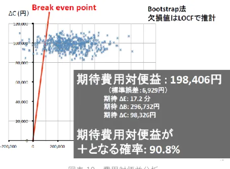 図表 11  ベースライン時の副次的評価項目項目データ図表 10  費用対便益分析