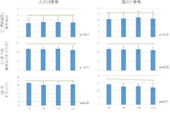図表 12  MMSE結果（入所対象者B群、通所対象者）