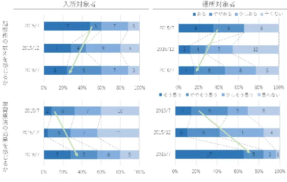 図表 14  脳機能に関する主観的評価（入所対象者、通所対象者・本人）