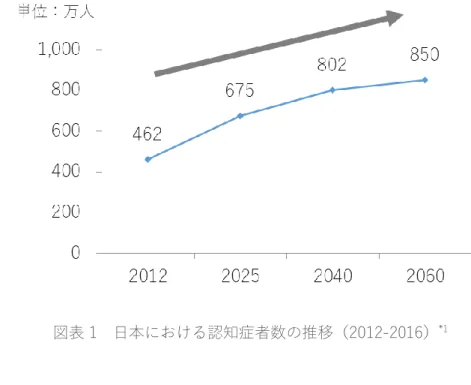 図表 2  認知症の社会的コスト *2
