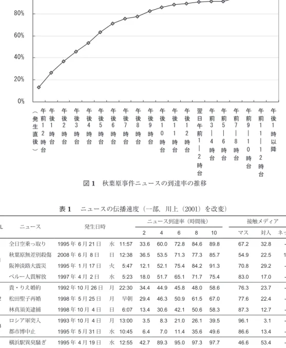 図 1　秋葉原事件ニュースの到達率の推移 表 1　 ニュースの伝播速度（一部，川上（2001）を改変）