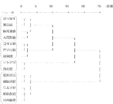 図 3　ニュース到達率の推移（クラスター別） 　（注）クラスター 1 には「阪神淡路大震災」 「全日空乗っ取り」 「ペルー人質解放」 「秋葉原無差別殺傷」の 4 ニュースが，クラスター 2 には「貴・りえ婚約」「松田 聖子再婚」「林真須美逮捕」の 3 ニュースが，クラスター 3 には「ロシア軍突入」 「都市博中止」の両ニュースが，クラスター 4 には「皇太子妃決定」「りえ・貴婚 約解消」「村山政権成立」「横浜駅異臭騒ぎ」「麻原逮捕劇」の 5 ニュースがそれ ぞれ含まれる。 図 2　ニュース到達率に関するクラ