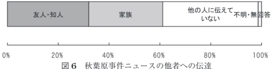 図 6　秋葉原事件ニュースの他者への伝達 図 7　秋葉原事件ニュースの詳報源 トについては，このような傾向は見られなかっ た。 4．事件に対する印象 　今回の事件を知ったとき，回答者の 66.0％ が「とても驚いた」 （Q8a），同じく 51.4％ が「と ても恐怖を感じた」（Q8b），同じく 7.3％ が「現 実感はなかった」と感じていた（Q8c）。「あま り現実感がなかった」35.7％ を合わせると，現 実感がなかったとする人は 43.0％ となり，そ の多さが特徴的である（図 8）。三者の順位相 関（