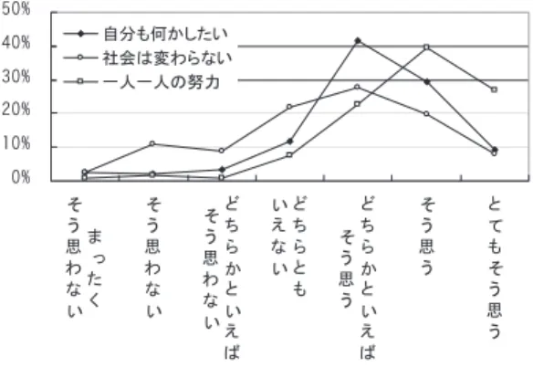 図 10　回答者の社会観（社会への態度） 割は大きく，回答者の 24％ がこれで第一報に 接していた。携帯電話は，インターネット上の 情報を得る手段（マスメディア），身近な人か らの連絡手段（パーソナルメディア）という 2 つの顔を持ち，それゆえニュース伝播において も重要な役割を担っている。 謝辞　調査の実施に協力いただいた，大坊郁夫さん（大阪大学），市川孝一さん（明治大学），川名好裕さん（川村学園女子大学），松井 豊さん（筑波大学），斉藤 勇さん（立正大学），そして職場の同僚たちに，この場を借りて，お礼