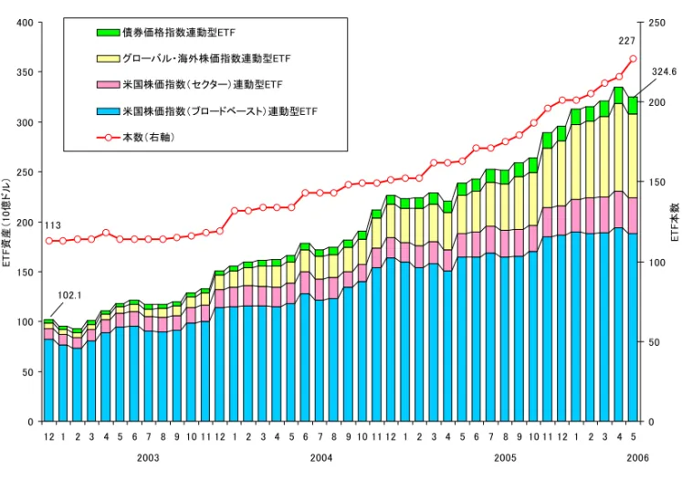 図表 1  米国 ETF 市場の成長（2002 年 12 月～2006 年 5 月）  113 050100150200250300350400 12 1 2 3 4 5 6 7 8 9 10 11 12 1 2 3 4 5 6 7 8 9 10 11 12 1 2 3 4 5 6 7 8 9 10 11 12 1 2 3 4 5ETF資産（10億ドル） 0 50 100150200250 ETF本数債券価格指数連動型ETFグローバル・海外株価指数連動型ETF米国株価指数（セクター）連動型ETF米国株価指数
