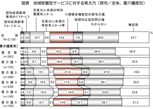 図表  地域密着型 ヸビ 対 考え方 居宅／全体 要ㅼ護度別 % . . . . . . . .全体 N= , ［要 護度別］［要護度別］ 無回答わい認知症高齢者ｸ ﾙｰ ﾎｰﾑ認知症高齢者専用ﾃ ｲｻｰ ｽ定員人未満特別養護老人ﾎｰﾑ定員人未満有料老人ﾎｰﾑ等規模多機能型居宅護夜間対応型訪問護 