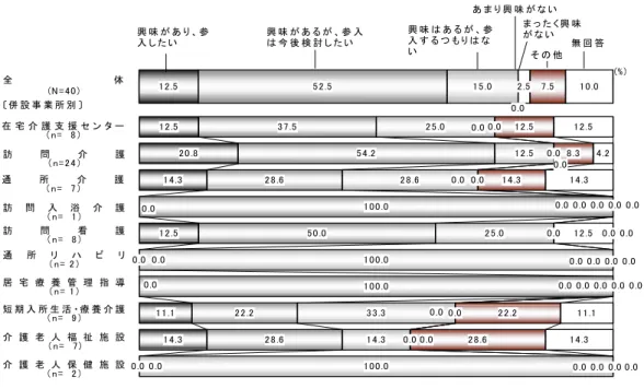 図表  小規模多機能拠点 い 考え方 事業者／全体 併設事業所別 . . . . . . . . .. ..... . ...... . . ..... ....... ......