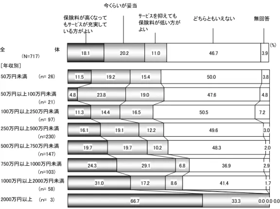 図表  ㅼ護保険 ヸビ 保険料 い 考え方 市民意識／全体 収入別 . . . . . . . ...... . ............... ... . .. ... 