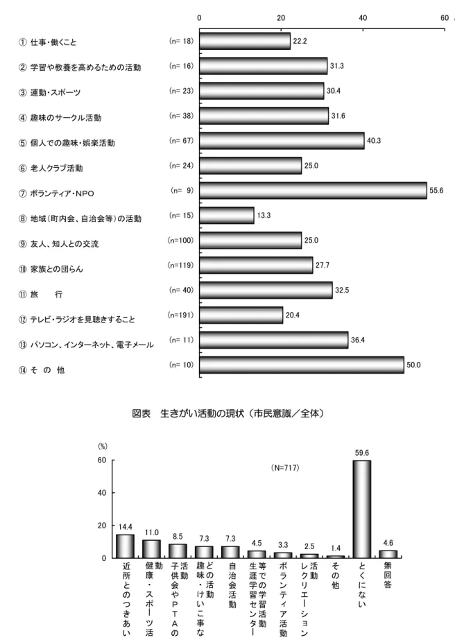 図表  生 い活動 現状 利用者／全体 . . . . . . . . . . . . . .n= n= n= n= n= n= n=  n= n=n=n= n=n= n=  %事 働くこ学習や教養 高活動運動趣味サ活動個人趣味 娯楽活動老人活動ン地域 町会 自治会等活動友人 知人交流家族団旅行ビオ 見聴 す こパソコンンタ ネ電子 そ 図表  生 い活動 現状 市民意識／全体 