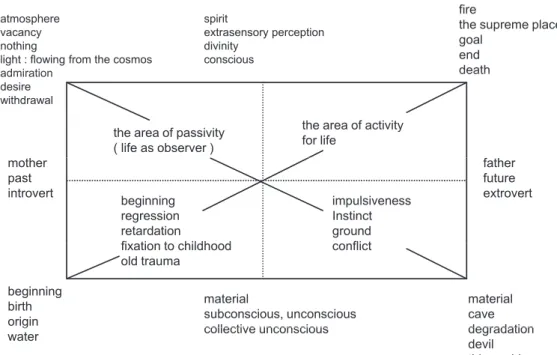 Fig. 1 Grünwald's space-symbolism schema 23)