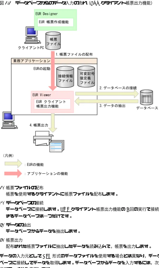 図 1-1 データベースからのデータ入力の流れ（EUR クライアント帳票出力機能） 1. 帳票ファイルの配布 帳票を使用するクライアントに帳票ファイルを配布します。 2. データベースの接続 データベースに接続します。EUR クライアント帳票出力機能の 1 回の実行で接続で きるデータベースは一つだけです。 3