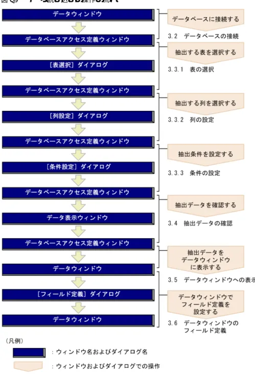 図 3-1 データ読み込みの操作の流れ