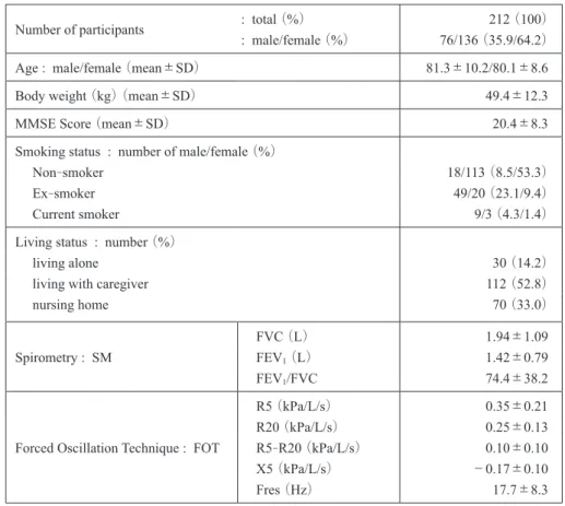 Table 1 Patients Characteristics