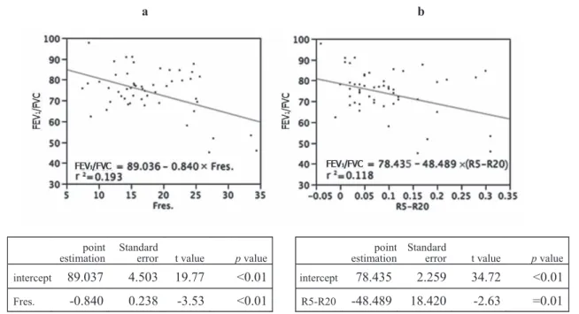 Fig. 1 Single linear regression plot of Fres  （a）  and R5 - R20  （b）  to FEV 1 /FVC. （a）   Correlation between FEV 1 /FVC and Fres 