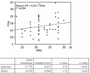 Fig. 5 Correlation between Fres and IPAG.