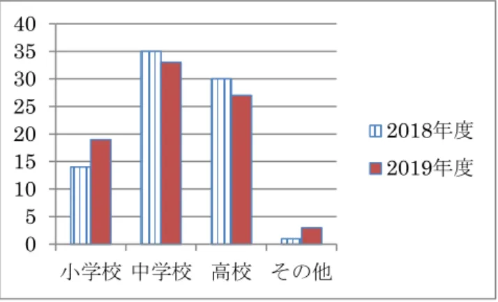 図 2  授業や講義、保健指導を受けた時期 授業や講義を受けた時期について 2018 年度は、小学 校が 14 件、中学校が 35 件、高校が 30 件、その他1 件 であった。 2019 年度は、授業や講義を受けた時期につ いては、小学校が 19 件、中学校が 33 件、高校が 27 件、その他 3 件であった（複数回答あり）。  授業や講義、保健指導を受けた項目について、2018 年度は、有害物質 37 件、副流煙 33 件、依存症32 件、 健康障害 31 件、実態 29 件、法律 17 件、その他 
