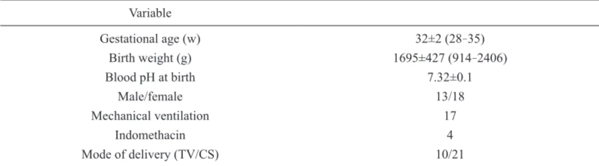 Table 1 Clinical data of 31 infant subjects Variable Gestational age (w) 32±2 (28 - 35) Birth weight (g) 1695±427 (914 - 2406) Blood pH at birth 7.32±0.1 Male/female 13/18 Mechanical ventilation 17 Indomethacin 4 Mode of delivery (TV/CS) 10/21