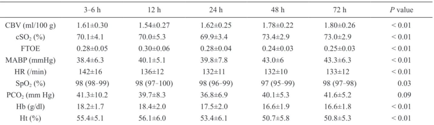 Table 3 Correlations between CBV and other variables