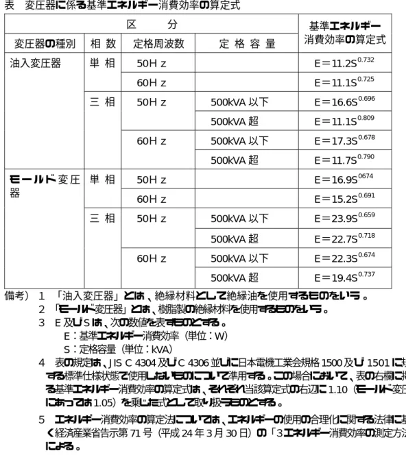 表  変圧器に係る基準エネルギー消費効率の算定式  区      分  変圧器の種別 相  数  定格周波数  定  格  容  量  基準エネルギー  消費効率の算定式  50Ｈｚ  E＝11.2S 0.732単  相  60Ｈｚ  E＝11.1S 0.725 500kVA 以下  E＝16.6S 0.69650Ｈｚ  500kVA 超  E＝11.1S 0.809 500kVA 以下  E＝17.3S 0.678油入変圧器 三  相 60Ｈｚ  500kVA 超  E＝11.7S 0.790 50Ｈｚ 