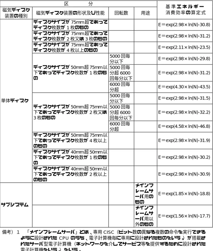 表  磁気ディスク装置に係る基準エネルギー消費効率の算定式 区 分  磁気ディスク  装置の種別  磁気ディスク装置の形状及び性能 回転数  用途  基 準 エ ネ ル ギ ー  消 費 効 率 の 算 定 式  ディスクサイズが 75mm 超であって ディスク枚数が 1 枚のもの  E＝exp(2.98×ln(N)-30.8) ディスクサイズが 75mm 超であって ディスク枚数が 2 枚又は 3 枚のもの E＝exp(2.98×ln(N)-31.2) ディスクサイズが 75mm 超であって ディスク枚数