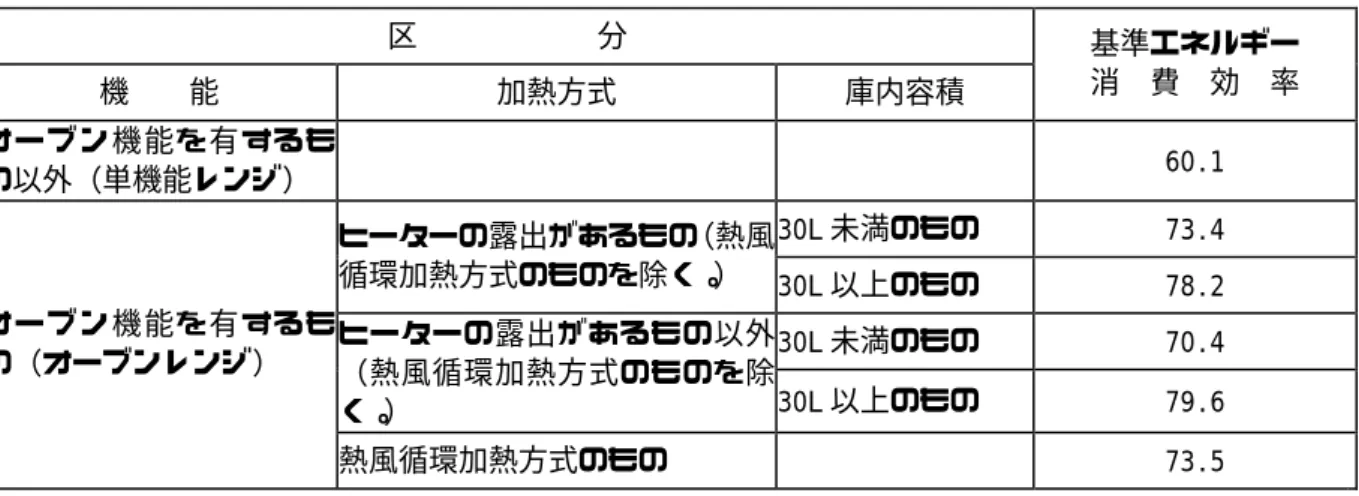 表  電子レンジに係る基準エネルギー消費効率 区 分  機 能  加熱方式  庫内容積  基準エネルギー 消費 効 率  オーブン機能を有するも の以外（単機能レンジ） 60.1  30L 未満のもの  73.4  ヒーターの露出があるもの（熱風 循環加熱方式のものを除く。）  30L 以上のもの  78.2  30L 未満のもの  70.4 ヒーターの露出があるもの以外 （熱風循環加熱方式のものを除 く。）  30L 以上のもの  79.6 オーブン機能を有するもの（オーブンレンジ）  熱風循環加熱方式の