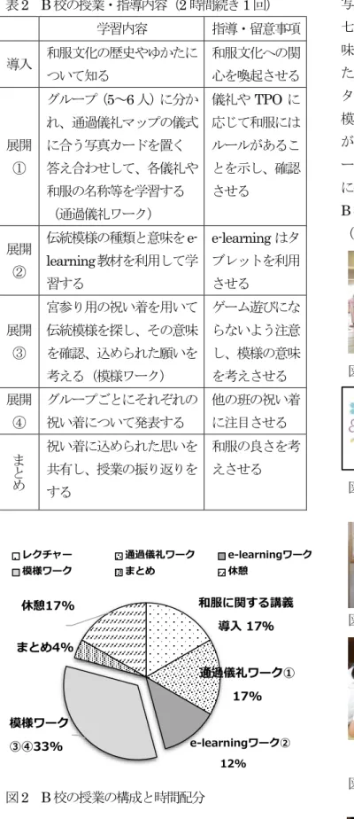 表 2  B 校の授業・指導内容（2 時間続き 1 回） 学習内容 指導・留意事項 導入 和服文化の歴史やゆかたに ついて知る  和服文化への関心を喚起させる 展開 ① グループ（5～ 6 人）に分かれ、通過儀礼マップの儀式に合う写真カードを置く 答え合わせして、各儀礼や 和服の名称等を学習する  （通過儀礼ワーク）  儀礼や TPO に応じて和服にはルールがあることを示し、確認させる 展開 ② 伝統模様の種類と意味を e-learning 教材を利用して学 習する  e-learning はタブレットを利