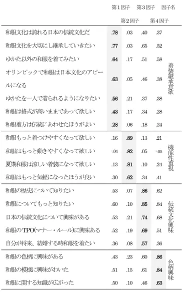 表 4  授業後調査の因子分析  第1因子      第3因子  因子名      第2因子    第4因子  和服文化は誇れる日本の伝統文化だ .78  .03  .40  .37  着 装 継 承 意 欲和服文化を大切にし継承していきたい .77 .03 .65 .52 ゆかた以外の和服を着てみたい.64 .17 .51 .58 オリンピックで和服は日本文化のアピールになる.63 .05 .46 .38  ゆかたを一人で着られるようになりたい .56  .21  .37  .38  和服は格式が高いまま
