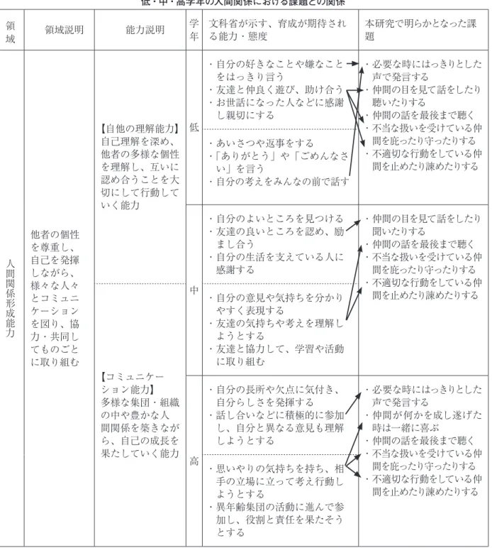 表 7　職業的（進路）発達を促すために育成することが期待される具体的な能力・態度と本研究で明らかになった 低・中・高学年の人間関係における課題との関係 　 領   域 　領域説明 　能力説明 学   年 文科省が示す、育成が期待され る能力・態度 本研究で明らかとなった課題 人間関係形成能力 他者の個性を尊重し、 自己を発揮 しながら、 様々な人々 とコミュニ ケーション を図り、協 力・共同し てものごと に取り組む 【自他の理解能力】自己理解を深め、他者の多様な個性を理解し、互いに認め合うことを大切にし