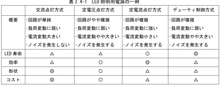 表 2.4-1  LED 照明用電源の一例 