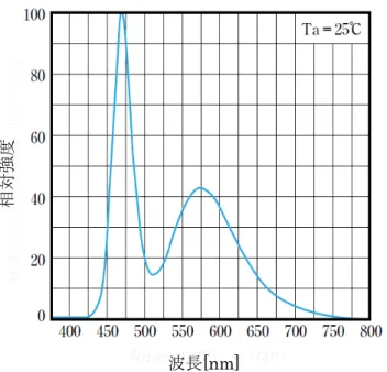 図 3.2.1-1 青色 LED と黄色蛍光体を組み合わせた  白色 LED の発光スペクトル(例) 