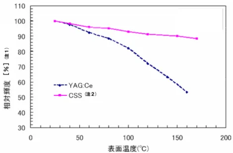 図 3.2.2-1 青色 LED 励起黄色蛍光体と緑色蛍光体の輝度の温度特性            注 1) 相対輝度：25℃での輝度を 100%としたときの相対値 