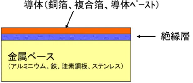 図 3.6.2-3 に金属ベース基板における各種グレード別分布図を示す。一般的に金属ベース基板 の熱伝導率は、2W･m -1 ･K -1 程度が標準とされている。更に高熱伝導性を有するグレードとして、4 及び 8W･m -1 ･K -1 があり、開発品として 14W･m -1 ･K -1 クラスも発表されている。このように、絶縁層 の熱伝導性もセラミック基板レベルになっており、ハイパワー(3W 以上)LED を使用した LED モジ ュール基板としても対応可能である。 0246810120 超高熱伝導性グレ