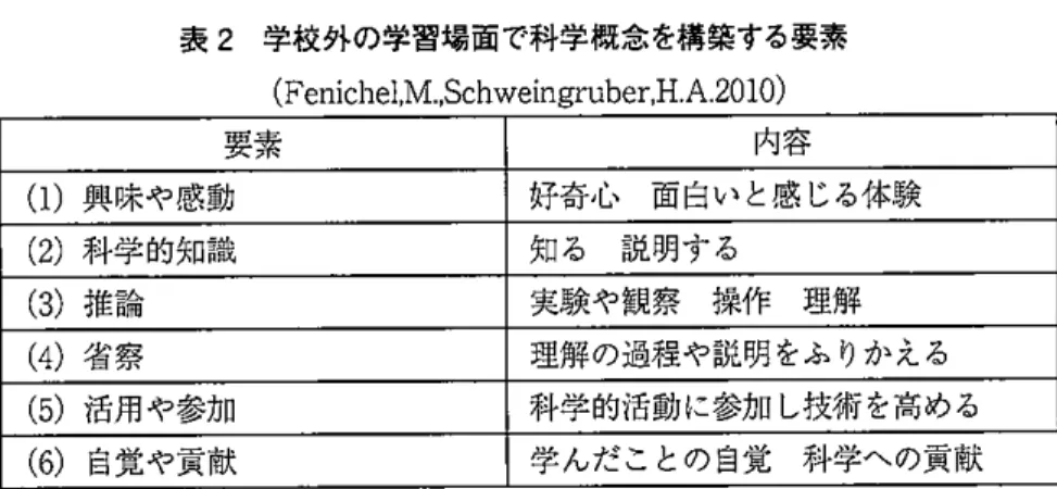 表 2 学校外の学習場面で科学概念を構築する要素 ( F e n i c h e l , M . , S c h w e i n g r u b e r , H . A 