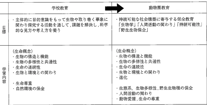 表 5 連携による理科教育「生命の学習」の目標と学習内容における拡充の視点 学校教育 →  動物圏教育 • 主体的に目的意識をもって生物や取り巻く事象に ・持続可能な社会構築に寄与する保全教育 贔 関わり探究する活動を通して，課題を解決し，科学 「生物学」「人間活動の関わり」「持続可能性」的な見方や考え方を養う「野生生物保全」 （生命概念） （生命概念） • 生物の構造と機能 • 生物の構造と機能 • 生物の多様性と共通性 •生物の多様I生と共通性 i  • 生命の連続性 • 生物と環境との関わり • 生命