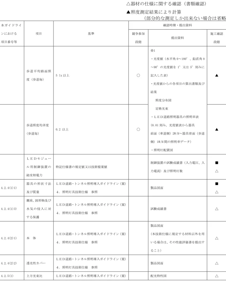 表 6.2(2)  ＬＥＤ歩道照明器具等の構造及び性能の入札説明書における確認項目の例  凡例）  ○歩道照明の性能に関する確認（書類確認）  ■工場立会い試験時に関する確認（実測）   (工場立会いを実施しない場合は省略)  △器材の仕様に関する確認（書類確認）  ▲照度測定結果により計算  （部分的な測定しか出来ない場合は省略）  本 ガイ ド ライ ンにおける  項目番号等  項目  基準  確認時期・提出資料 競争参加 段階 提出資料  施工確認段階  歩 道 平 均 路 面 照 度（歩道毎）  5