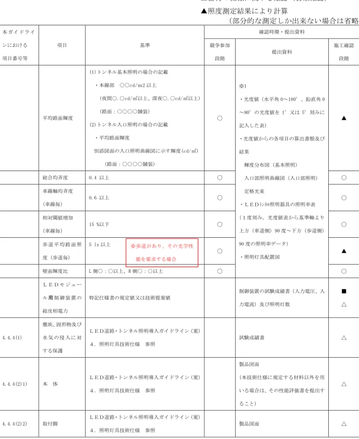 表 6.2(3)  ＬＥＤトンネル照明器具等の構造及び性能の入札説明書における確認項目の例  凡例）  ○トンネル照明の性能に関する確認（書類確認）  ■工場立会い試験時に関する確認（実測）   (工場立会いを実施しない場合は省略)  △器材の仕様に関する確認（書類確認）  ▲照度測定結果により計算  （部分的な測定しか出来ない場合は省略）  本 ガイ ド ライ ンにおける  項目番号等  項目  基準  確認時期・提出資料 競争参加 段階 提出資料  施工確認段階  平均路面輝度  (1)トンネル基本照明
