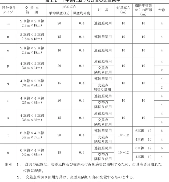 表 2.2  十字路における灯具の配置条件  設計条件  タイプ  交 差 点 範   囲  交差点内  灯  具  灯具高さ(ｍ)  横断歩道端 からの距離  (ｍ) 平均照度(lx)  照度均斉度  台数  ｍ  ２車線×２車線  (18ｍ×18ｍ)  20  0.4  連続照明用  10  10  4  ｎ  ２車線×２車線  (18ｍ×18ｍ)  15  0.4  連続照明用  10  10  4  ｏ  ２車線×２車線  (18ｍ×18ｍ)  10  0.4  連続照明用  10  10  4  