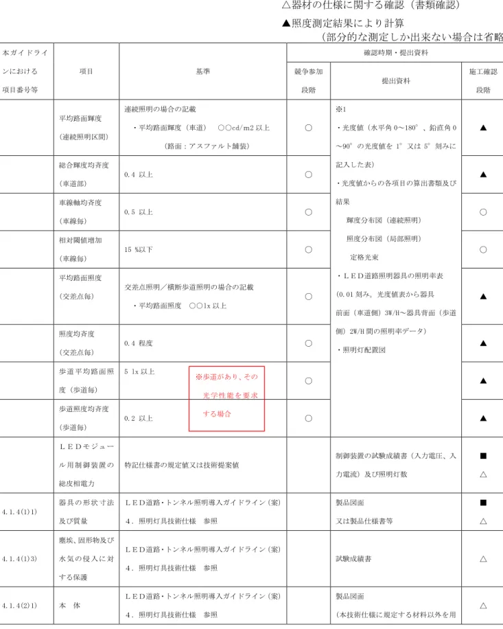 表 6.2(1)  ＬＥＤ道路照明器具等の構造及び性能の入札説明書における確認項目の例  凡例）  ○道路照明の性能に関する確認（書類確認）  ■工場立会い試験時に関する確認（実測）   (工場立会いを実施しない場合は省略)  △器材の仕様に関する確認（書類確認）  ▲照度測定結果により計算  （部分的な測定しか出来ない場合は省略）  本 ガイ ド ライ ンにおける  項目番号等  項目  基準  確認時期・提出資料 競争参加 段階 提出資料  施工確認段階  平均路面輝度  （連続照明区間）  連続照明の