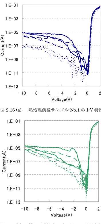 図 2.16 (a)    熱処理前後サンプル No.1 の I-V 特性 