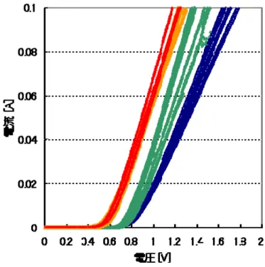 図 2.22 (a)  センス端子を用いた I-V 特性（リニア）  1.E-141.E-131.E-121.E-111.E-101.E-091.E-081.E-071.E-061.E-051.E-041.E-031.E-021.E-01 0 0.2 0.4 0.6 0.8 1 1.2 1.4 1.6 1.8 2 電圧 [V]電流 [A] 図 2.22 (b)  センス端子を用いた I-V 特性（対数） 