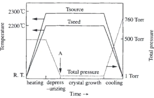 Fig. 1 Experimental scheme for SiC bulk single crystal growth.