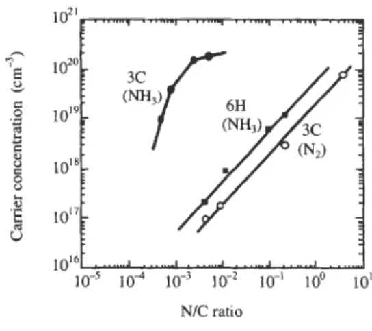 Fig. 7 Carrier concentration of nitrogen doped layer in 3C, 6H-SiC as a function of the