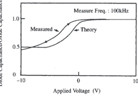 Fig. 8 C-V characteristics of 3C-SiC MOS diode. Values for Theoretical Calculation ; Donor Concentration : 6.0×10 16 cm –3 Relative Dielectric Constant of Oxide : 3.8 Intrinsic Carrier Concentration : 6.7 cm –3 Relative Dielectric Constant of SiC : 10