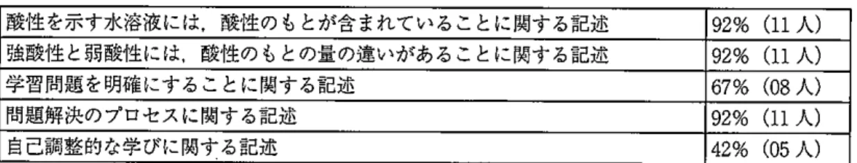 表 10 単元のふりかえりの分析 (N= 1 2 )   酸性を示す水溶液には，酸性のもとが含まれていることに関する記述 92% ( 1 1 人 ） 強酸性と弱酸性には，酸性のもとの量の違いがあることに関する記述 92% ( 1 1 人 ） 学習問題を明確にすることに関する記述 67% ( 0 8 人 ） 問題解決のプロセスに関する記述 92% ( 1 1 人 ） 自己調整的な学びに関する記述 42% ( 0 5 人 ） 9 .  本研究のまとめ 本研究では，自律的な学びを促す自律性支援に基づく理科授業デザ